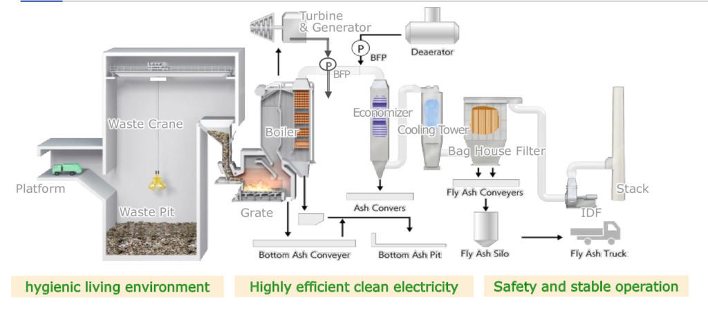 Waste-to-Energy Plants: Technology, Cost, and Benefits